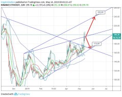 Ethereum/Tether (14 May) #ETH $ETH #USDT $USDT