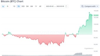 "Not just a psychological level." Why did Bitcoin return to $100k?