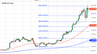 Bitcoin Daily Price Forecast (12/3/20) - Gold Selloff an Ominous Sign for Bitcoin?