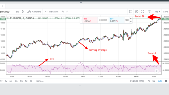 EUR/USD trading thought using RSI and moving average