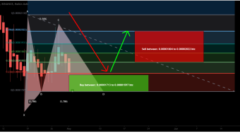 Conflux Network (CFX) formed bullish Gartley for 26.5% move