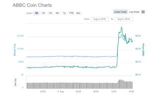 ABBC coin up 100 % today