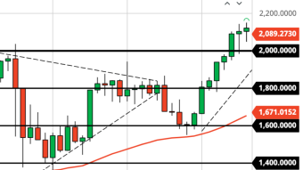 ETH Next Stop $3,000? (April 7 Forecast)