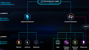 Video: Zero fee BTC - USDT swap (via Lightning and Connext) in beta on the Stakenet Dex. The end of high fees for BTC and ETH is near