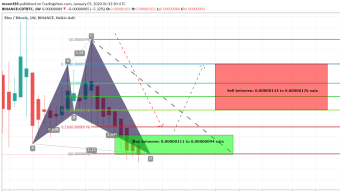 Blox (CDT) Has Formed Bullish Shark Pattern And Ready For Upto 87% Bullish Move