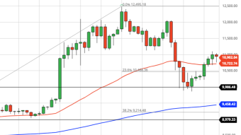 Bitcoin Daily Price Forecast (9/18/20) - Will Equities Hint Where Bitcoin's Going Next?
