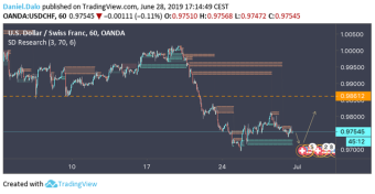USDCHF - Time to Consolidate?