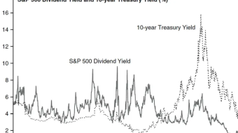 Dividend yield and 10-year Treasury yield