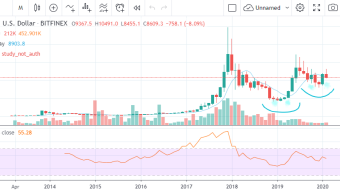 Still Bullish...?!