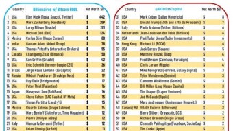 60 billionaires already hold Bitcoin. The rest will catch up — it's only a matter of time.