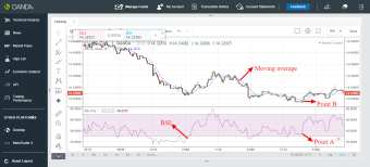 USD/ZAR trading idea using RSI and moving average