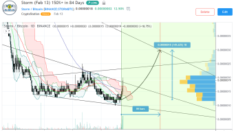 VIP Signal $STORM Take-Profit target 5 ✅