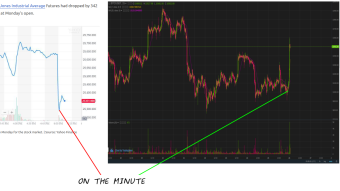 Futures markets opening down Monday, Bitcoin jumps. Inverse correlation confirmed ?