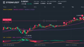 Current Status of Steem Token: Some of My Own Observations and Analysis
