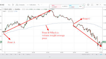 Volume Weight Average Price(VWAP):How to analyze the direction of the financial market using Volume weight average price