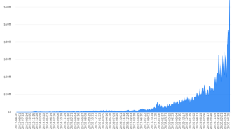 Hyper inflation and P2P crypto trades in Latin America