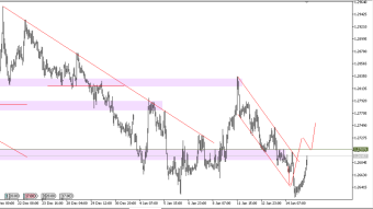 USDCAD yesterday's analysis up to date even more