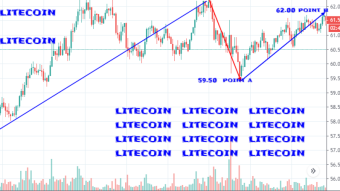 weekly litecoin price analysis based on traders behaviour