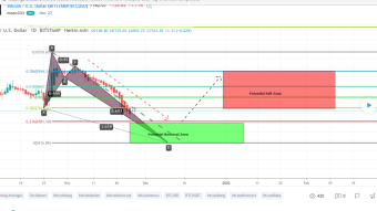 Bitcoin More Signals In Favor Of Bullish Move Rather Than Bearish | BTC Mid Term Technical Analysis