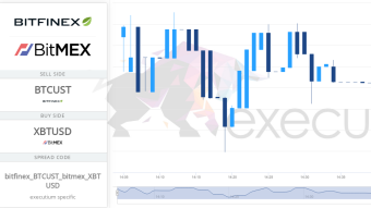 Risks Associated With Margin Trading Exchange: BitMEX and Bitfinex