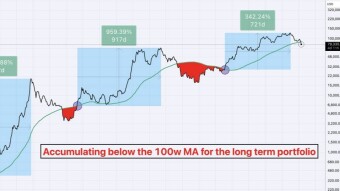 100-Week SMA: A Strategy Without Heroics