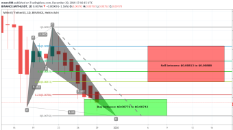 Mithril (MITH) Has Formed Bullish Shark Pattern And Completed The Bullish Setup For Upto 19% Move