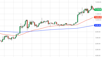 Bitcoin Daily Price Forecast (8/20/20) - $12,000 Support Broken: How Low Will Bitcoin Fall?