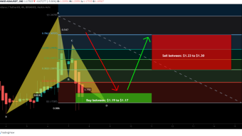 Cardano (ADA) formed bullish BAT | A good long opportunity