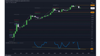 Not far from the end of the BTC bear market, zoom in to see it on big picture!