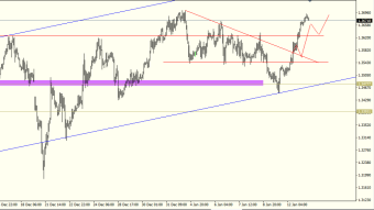 GBPUSD Possible further gains after correction