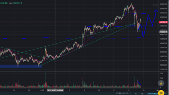 BTC possible further decline
