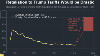 Tariffs are discriminatory and paid by consumers (you)