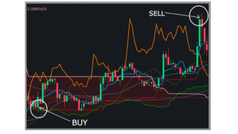 Short Guide on How to Activate Ichimoku on Binance