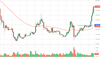 Ethereum Weekly Price Forecast (8/24/20) - Bulls Stampede over Bears, Pierce Resistance