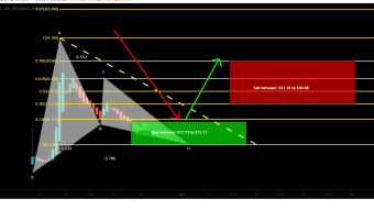 Diego Finance (DEGO) formed bullish Gartley for upto 129% rally