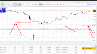 Demarker: How to analyze the market using Demarker indicator