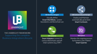 The Four Components of the Unibright Framework