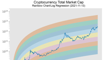 Log Regression Bands / Rainbow Chart for Crypto Total Market Cap and the Index CCI30