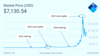 Why will the halving help the Bitcoin to  rise in 2020 ?