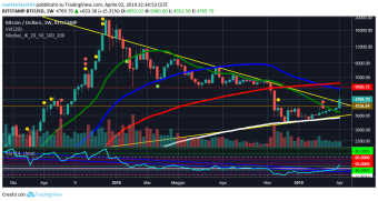 wow bitcoin +16% ... is the bear market finished?