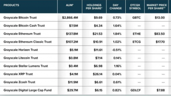 The Largest Crypto Asset Manager “Grayscale” is Now Holding 277,000 BTC Worth $2.866B