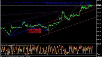 BTC USD H1 CHART FIBONACCI HARMONIC PATTERNS