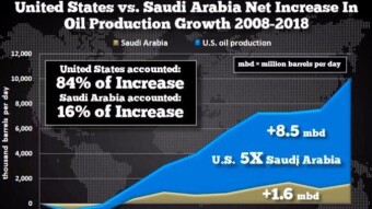Sharp fall in Oil.
