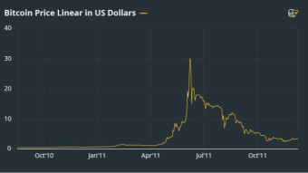 Bitcoin: a BTC star story