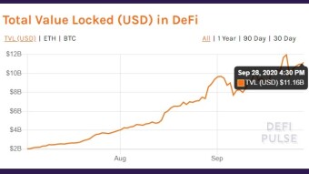 DeFi TVL Now Beyond $11B, Ethereum Crosses $350