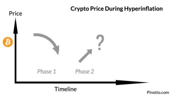 Crypto Performance During Hyperinflation