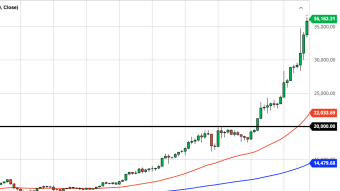 Bitcoin Daily Price Forecast (1/7/20) - $50K Near-Term Target?
