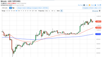 Bitcoin Daily Price Forecast (8/21/20) - Buy the Bottom of this Ascending Channel?