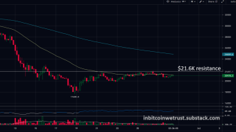 Bitcoin at $20K – A Nightmare for Speculators, a Dream for Bitcoiners.