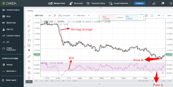 GBP/USD trading idea using RSI and moving average